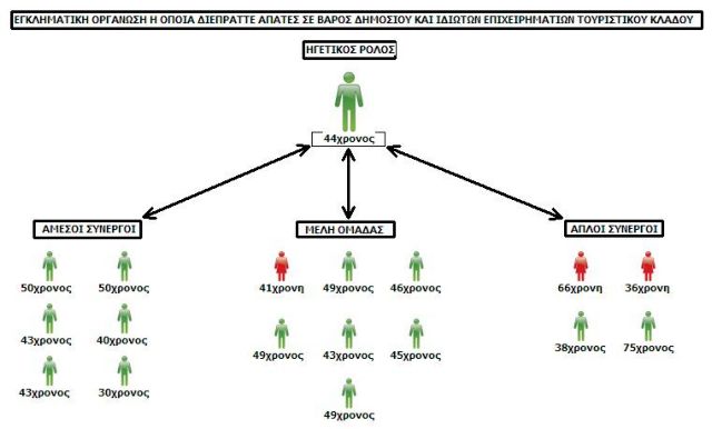 Σπείρα που εξαπατούσε επιχειρηματίες εξαρθρώθηκε στην Κρήτη