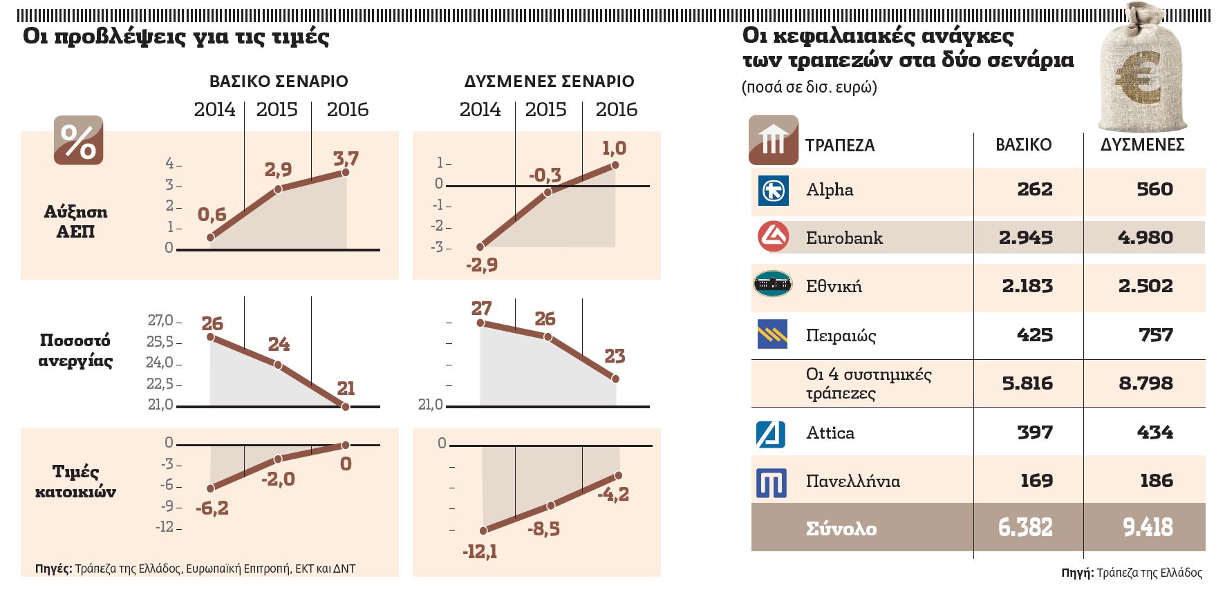 € 8 δισ. θα ζητήσουν από την αγορά οι 4 όμιλοι – Το νέο τραπεζικό τοπίο