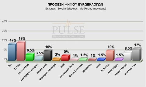 Νέα δημοσκόπηση: Μπροστά ο ΣΥΡΙΖΑ, διψήφια ποσοστά για ΧΑ και Ποτάμι