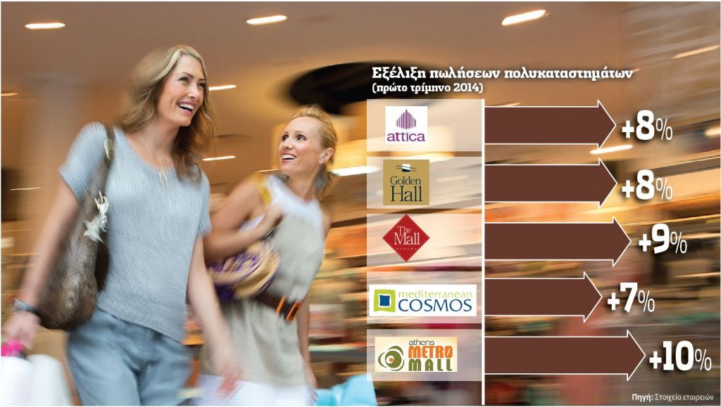Ανοίγουν το πορτοφόλι ξανά οι καταναλωτές