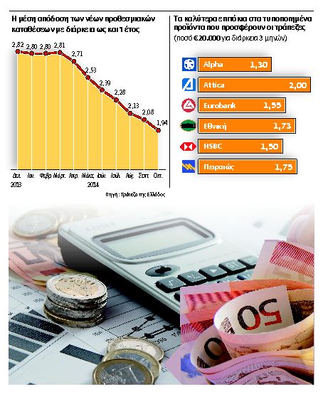 Ευκαιρία για υψηλότερες αποδόσεις από τις προθεσμιακές