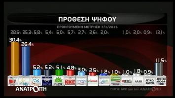 Από 4% έως 6,5% το προβάδισμα του ΣΥΡΙΖΑ έναντι της ΝΔ