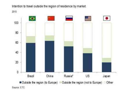Η Ευρώπη προσελκύει μακρινούς ταξιδιώτες και το 2015
