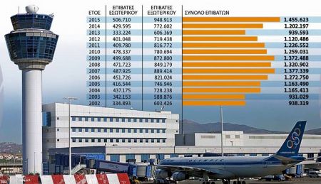 «Πετάει» το «Ελευθέριος Βενιζέλος»