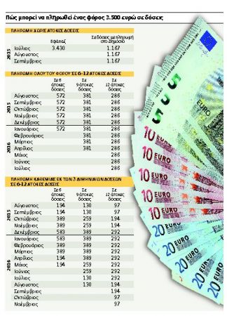 Επιμήκυνση της εξόφλησης φόρου εισοδήματος ως τον Νοέμβριο του 2016