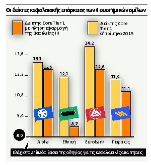 Αντέχουν ακόμη κεφαλαιακά οι τράπεζες