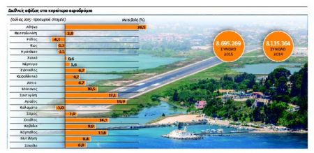 «Ανάσα» για την οικονομία οι υψηλές επιδόσεις του τουρισμού