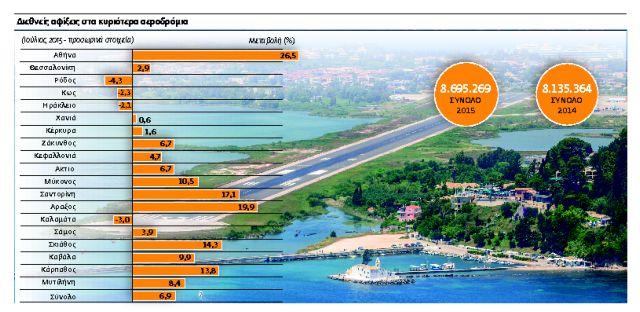 «Ανάσα» για την οικονομία οι υψηλές επιδόσεις του τουρισμού