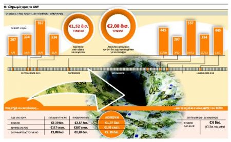 Παλεύει με την ύφεση η οικονομία