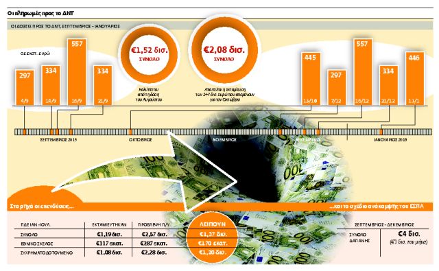 Παλεύει με την ύφεση η οικονομία