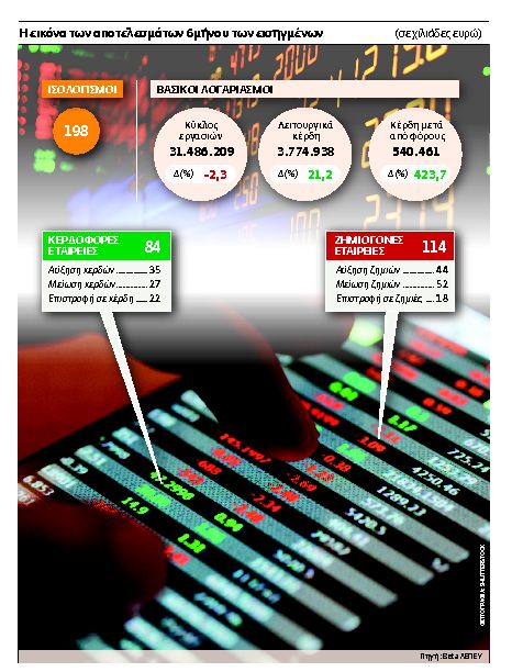 Μαγική εικόνα τα αποτελέσματα των εισηγμένων το α΄ εξάμηνο