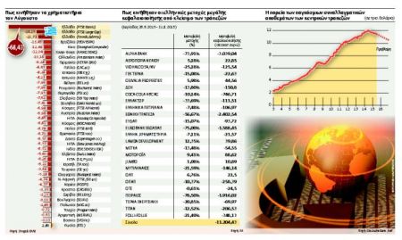 Κίνα και αμερικανικά επιτόκια εξανέμισαν $8,3 τρισ.