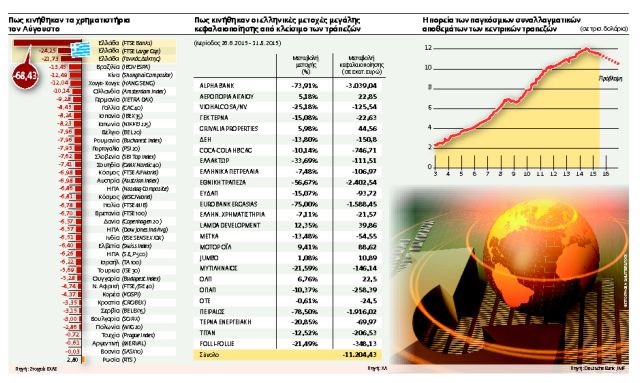 Κίνα και αμερικανικά επιτόκια εξανέμισαν $8,3 τρισ.