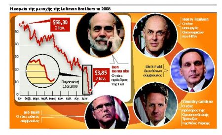 Πόσο άλλαξε ο κόσμοςτου χρήματος 7 χρόνια μετά τη Lehman