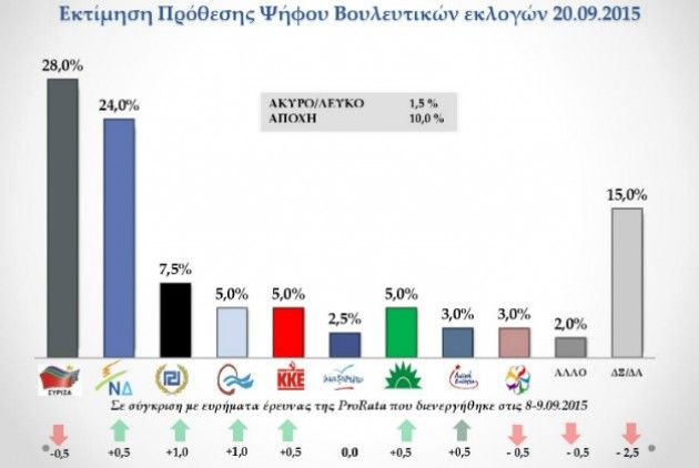 Προβάδισμα 4% για τον ΣΥΡΙΖΑ σε νέα δημοσκόπηση της Protata