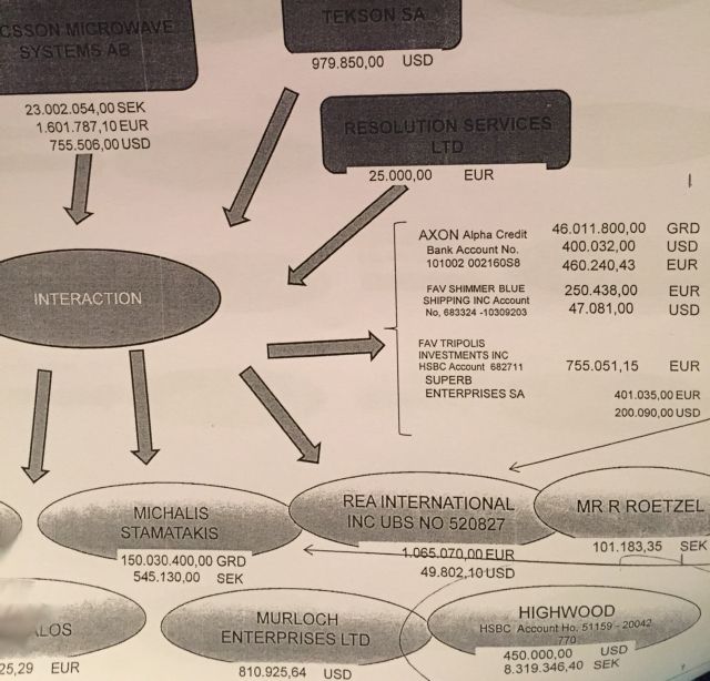 Άκης, Σμπώκος και άλλοι πολιτικοί πήραν μίζες ως το 2009 για τα Erieye