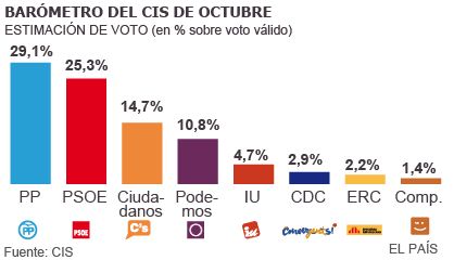 Δημοσκόπηση: Πρώτος χωρίς αυτοδυναμία ο Ραχόι, κατρακυλούν οι Podemos