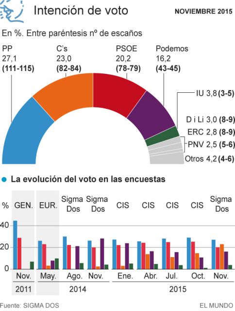 Τα πάνω-κάτω για τις εκλογές στην Ισπανία φέρνει νέα δημοσκόπηση