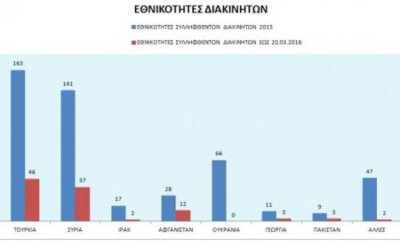 Αύξηση 1277% σε αφίξεις προσφύγων το πρώτο 3μηνο του 2016