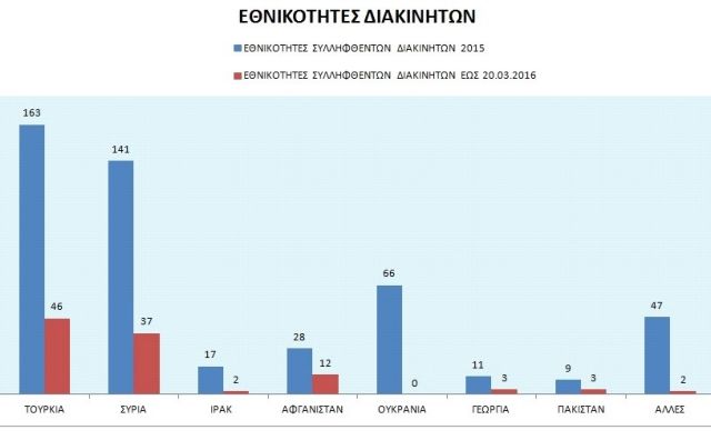 Αύξηση 1277% σε αφίξεις προσφύγων το πρώτο 3μηνο του 2016