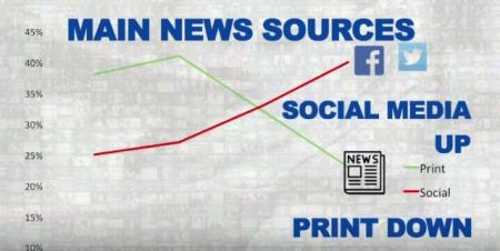 Τα social media Νο1 πηγή ενημέρωσης των νέων
