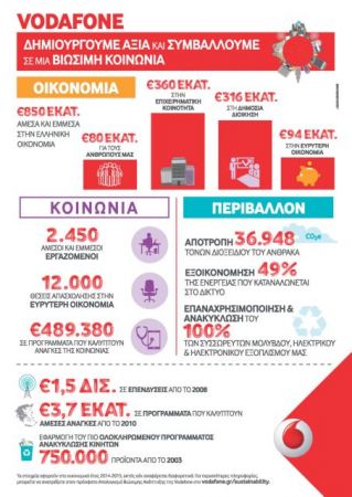 Vodafone: Άμεση και έμμεση συμβολή στην οικονομία άνω των €850 εκατ.