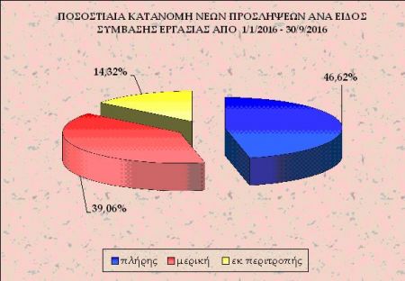 Εργάνη: 7.788 νέες θέσεις εργασίας το Σεπτέμβριο