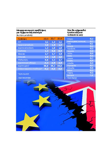 Το τίμημα του «σκληρού» Brexit, εντείνει την ανασφάλεια
