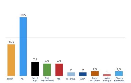 Δημοσκόπηση: Προβάδισμα 14,5 μονάδων διατηρεί η ΝΔ