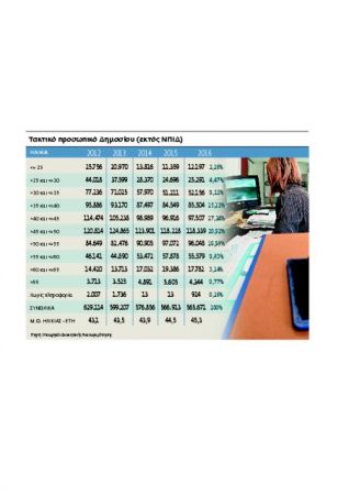 Δημόσιο στα πρόθυρα «τρίτης ηλικίας»