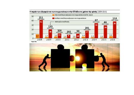 Deals 29 δισ. ευρώ στα χρόνια της κρίσης στην Ελλάδα