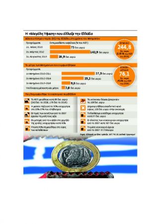 Πώς έκαναν «φτερά» μέτρα €45 δισ.