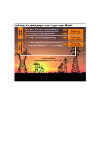 Ετσι θα λειτουργεί το Χρηματιστήριο Ενέργειας