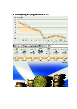 Οι νέοι φόβοι της αγοράς για την Ελλάδα