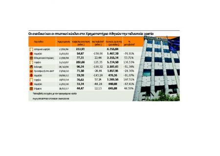 Μετοχές με κέρδη ως 465% στη μετά Καστελόριζο εποχή