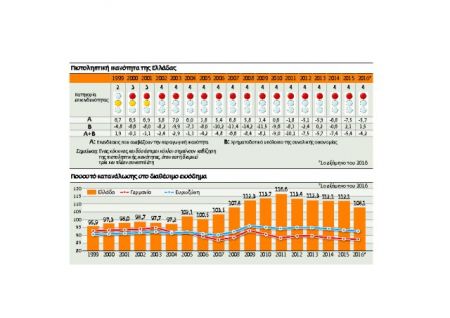 Από το 1821 η Ελλάδα έχει χρεοκοπήσει επτά φορές