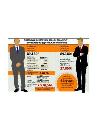 Κλιμακωτή η μείωση του αφορολογήτου