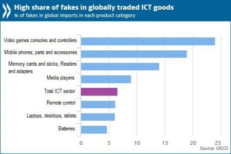 ΟΟΣΑ: Φθηνές απομιμήσεις το ένα στα πέντε smartphones