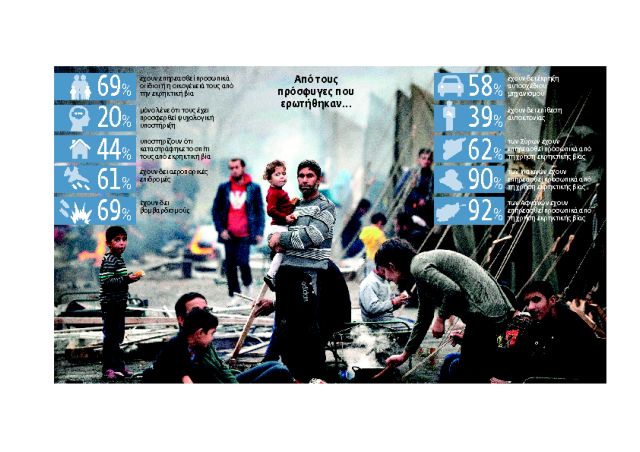 Η βία και οι βόμβες «παράγουν» πρόσφυγες