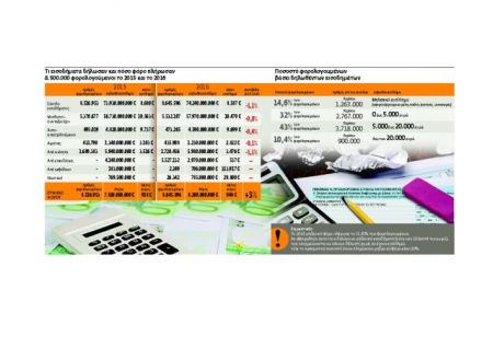 Εννέα στους δέκα δηλώνουν εισόδημα κάτω από €20.000