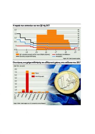 Η Ελλάδα (δεν) προλαβαίνει το QE