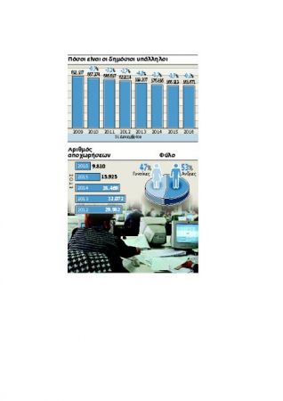 Αρνητικό ρεκόρ 5ετίαςοι αποχωρήσεις στο Δημόσιο