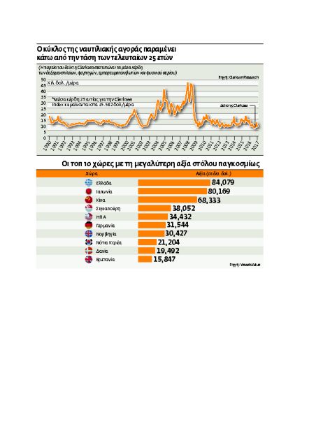 Στην κορυφή του κόσμου η ελληνική ναυτιλία με $84 δισ.