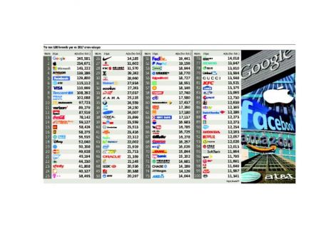 Τα τοπ 100 σήματα που κυριαρχούν στον κόσμο