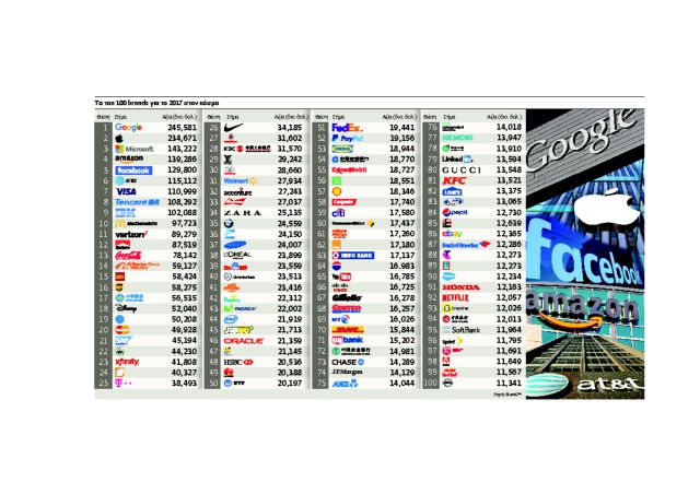 Τα τοπ 100 σήματα που κυριαρχούν στον κόσμο