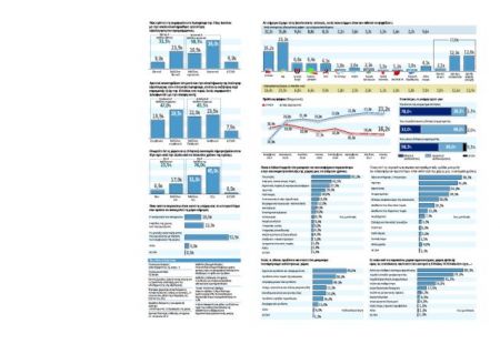 Ερευνα της Κάπα Reasearch: Η κοινωνία ένα βήμα πιο μπροστά από τα κόμματα