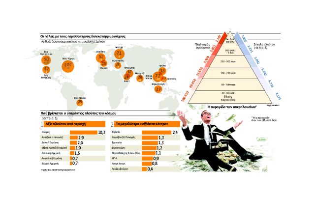 Πού κρύβουν 10,3 τρισ. δολάρια οι πλούσιοι του κόσμου