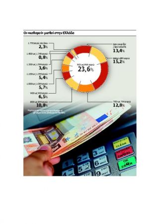 Υστερα από τρία μνημόνια οι μισθοί Βουλγαρίας είναι εδώ