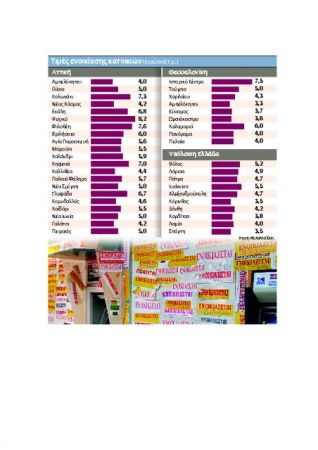 Τουρισμός και γραφεία κρατούν ζωντανή την κτηματαγορά