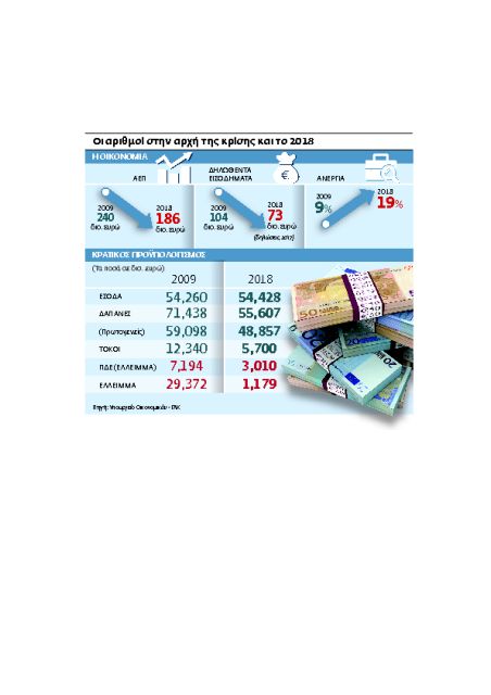 Στην… έξοδο με εξουθενωμένα νοικοκυριά και τράπεζες